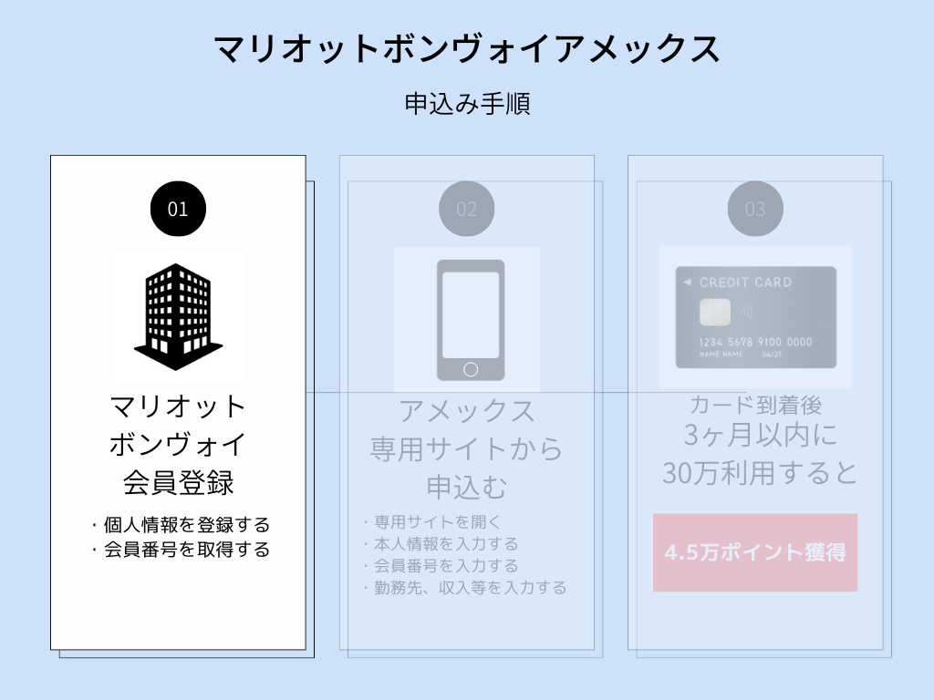 「申込み手順①」マリオットボンヴォイ会員登録